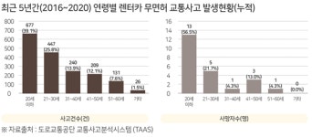 교통안전공단 렌터카 무면허 교통사고 5년간 증가추세