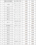 전국 119구조대상 수상자들, 한계급 특진