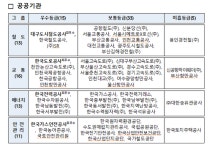 국방부 재난관리 최우수 기관으로 선정, 교육부·외교부는 미흡