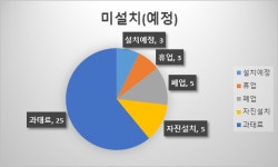 전국 고시원·산후조리원 97.3% 간이스프링클러 설치완료