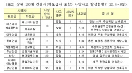 에스케이에코플랜트·대우건설 등 8개사 올 2분기 사망사고 발생