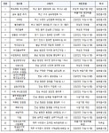 식약처, CU·GS25·세븐일레븐 등 24곳 식품위생법 위반 적발