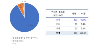 국민 대부분 이륜차 안전문화 부정적… 90% 이상 전면번호판·등록제 도입 원해