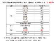 수협 바다마트 5년간 위생점검에서 485건 지적