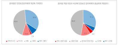 중처법 안전보건 개선에 기여했나 질문에… 사측 44%·노측 43% 긍정