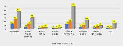 최근 2개월간 폭염 관련 120다산콜 문의 2900여건… 풍수해 정보 정비·운영