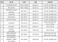 충북대 구내식당 등 식품위생법 위반 적발