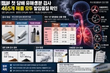 시중 담배 465개 제품서 발암물질 검출… 전자담배도 예외 없어