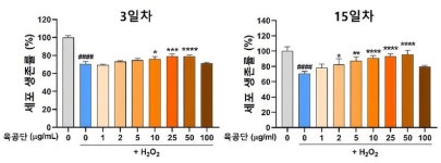 자생한방병원, ‘육공단’ 해마 신경세포 보호 효과·기전 규명