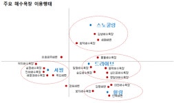 한국관광공사, 빅데이터가 알려주는 테마별 취향저격 해수욕장