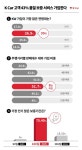 케이카 “소비자 10명 중 4명 품질 보증 서비스 가입한다”
