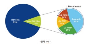 쎄미시스코, 일본 수입대체 위한 구리(Cu)기반 투명전극소재 국산화 성공!