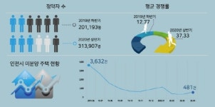 ‘주안역 미추홀 더리브’ 인천원도심 도시재생 사업으로 주목