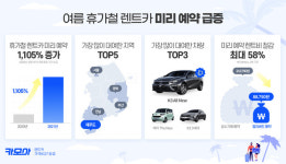 카모아, 여름휴가 렌트카 예약 전년比 1105%↑