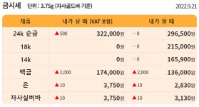 [오늘의 금시세] 9월 21일 24·18k 한돈(1돈) 금값 시세는?