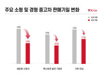 경제난에 경차 관심 급증...스파크 판매기일 11일 단축