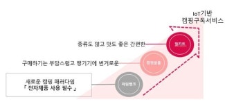 에스디생명공학, 캠핑용 구독서비스 캠디(CAMDY) 출시 예정