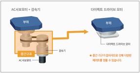 [전문가 기고] DD모터(Direct Drive Servo Motor)의 특징 및 적용사례