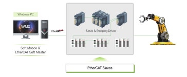 모벤시스(주), 오픈형 소프트웨어 모션 제어 솔루션 ‘WMX’ 선봬