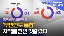 [목포MBC여론조사]무안반도 통합 지역별 찬반 엇갈려