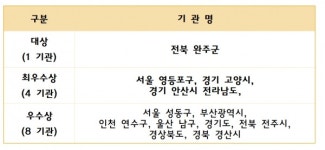 사회적기업 육성, 자치단체 중 완주군이 으뜸