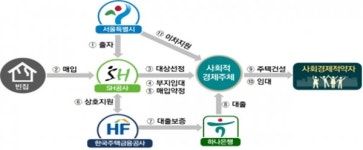 서울시 빈집 도시재생 시동...사회주택 공급 사업자 선정완료