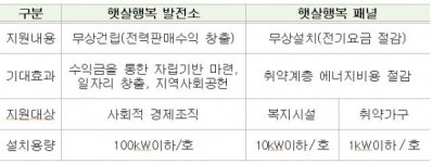 한전, 햇살행복 발전소 제50호 준공…사회적경제 기업 지원