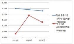 [기자수첩] 공공 사회적기업제품 구매, 1%를 넘겨보자