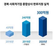 사회적기업 판로 메카 경북 사회적기업종합상사, 매출 240억원 달성