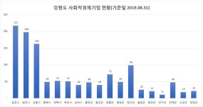 춘천시, 협동조합지원센터 사업 본격화...지원예산 4억 편성