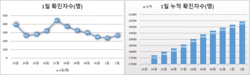 [코로나19 국내 현황 9월 2일] 신규확진 267명... 軍 군의관 의료현장 투입