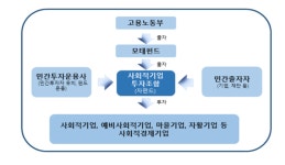 고용부, 이달부터 58억원 규모 사회적경제기업에 투자