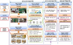 부산 도시재생, 스마트팜에 맡겨~