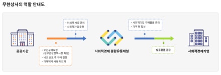대구 사회적경제기업 공공시장 개척? 무한상사에 맡겨주세요