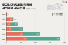 안암생활 같은 모범 사회주택 늘린다...주거 트렌드로 발전시킬 것