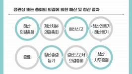 협동조합 해산과 청산, 뭐가 다를까?