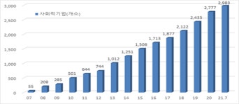 사회적기업 90곳 신규 인증…총 2983개 활동