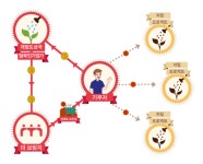 더브릿지, 지속가능한 기부문화 창출 플랫폼