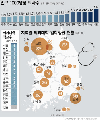 늘어난 의대 정원...'비수도권 의대  중점 배정'