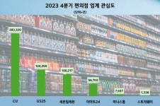 [이로운 소비] 편의점, 지난해 4분기 관심도 1위는 CU…GS25·세븐일레븐 순