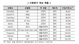 불 나면 문 못 열고 폭발까지...알리 해외직구 디지털 도어록, 일부 제품 위험