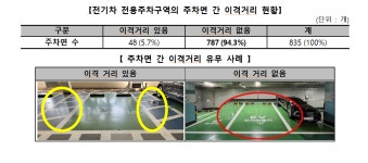 전기차 주차장, 화재 안전지대 아니다 – 지하 설치·소방장비 미비 심각