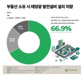 [이로운분석]국민 10명 중 7명 내 집에도 태양광 놓고 싶다… 참여 문턱 낮춰야