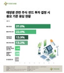 [이로운분석]국민 10명 중 7명 내 집에도 태양광 놓고 싶다… 참여 문턱 낮춰야