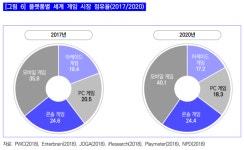 콘솔에서 해답찾는 韓게임업계