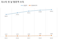 지스타 2019, 첫날 관람객 4만 2천여명 몰려
