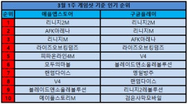 모바일 인기 순위… 리니지M-블레이드앤소울 PC 원작 모바일 게임 강세