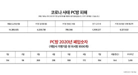 영업중단 PC방, 숨만 쉬어도 630만 원 적자