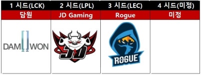 게임샷이 분석한 2020 롤드컵 판도