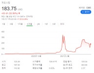 연일 롤러코스터 타는 게임스톱, 그 끝은 어디에?